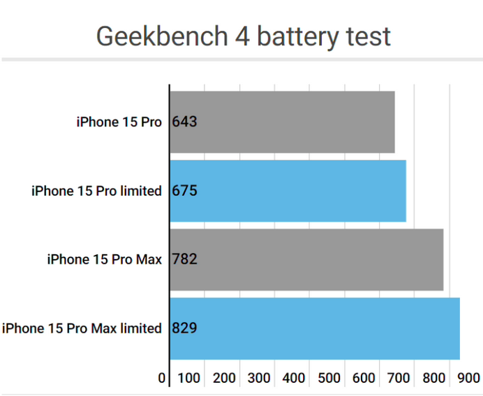 馆陶apple维修站iPhone15Pro的ProMotion高刷功能耗电吗