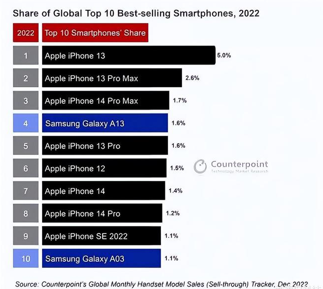 馆陶苹果维修分享:为什么iPhone14的销量不如iPhone13? 