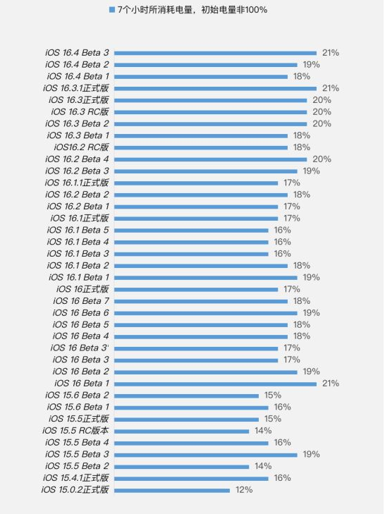 馆陶苹果手机维修分享iOS 16.4 Beta 3续航跑分等测试结果汇总 
