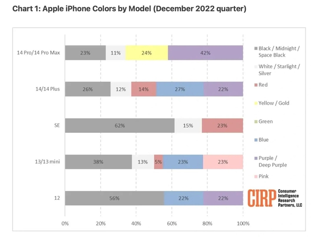 馆陶苹果维修网点分享：美国用户最喜欢什么颜色的iPhone 14？ 