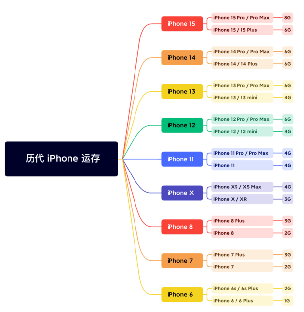 馆陶苹果维修网点分享苹果历代iPhone运存汇总 