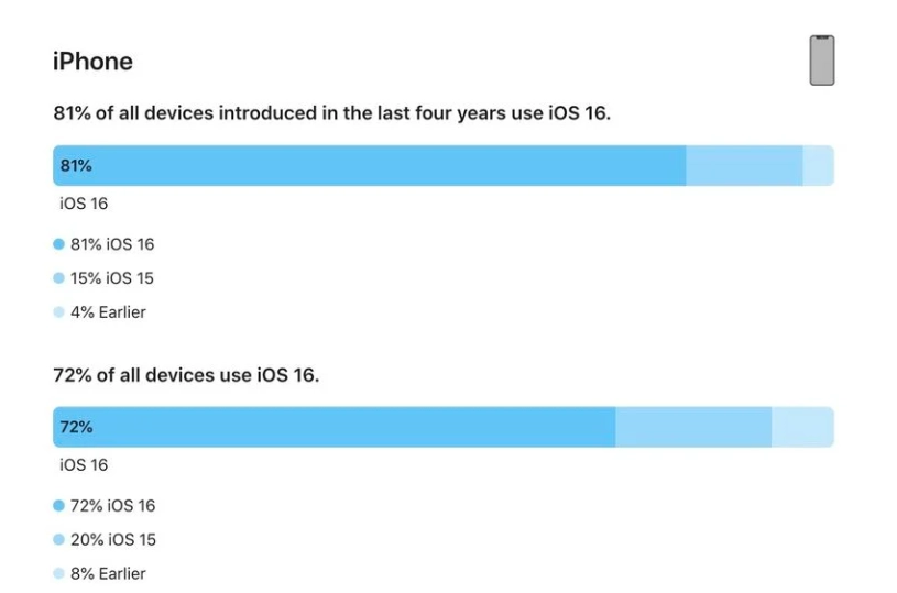 馆陶苹果手机维修分享iOS 16 / iPadOS 16 安装率 