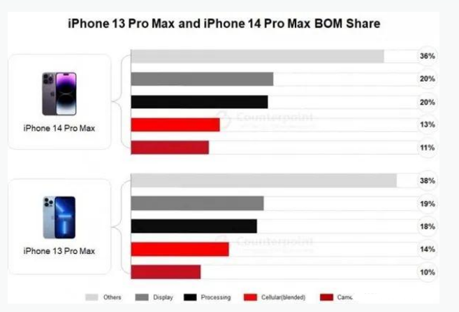 馆陶苹果手机维修分享iPhone 14 Pro的成本和利润 