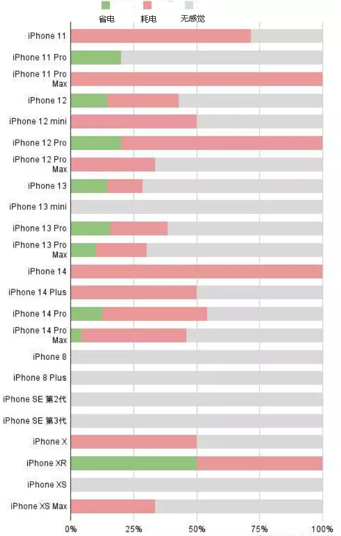 馆陶苹果手机维修分享iOS16.2太耗电怎么办？iOS16.2续航不好可以降级吗？ 