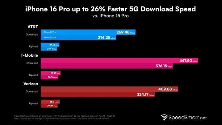 馆陶苹果手机维修分享iPhone 16 Pro 系列的 5G 速度 