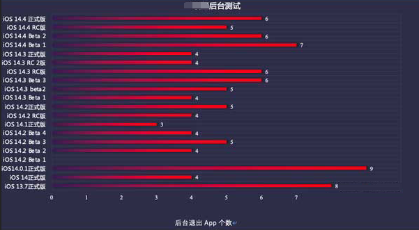 馆陶苹果手机维修分享iOS14.5beta1续航怎么样 