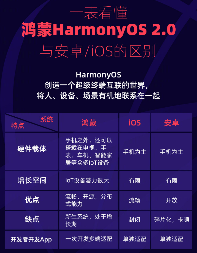 馆陶苹果手机维修分享华为鸿蒙 OS 与安卓以及 iOS 都有什么区别 