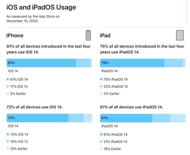 馆陶苹果手机维修分享有多少用户更新了 iOS 14 