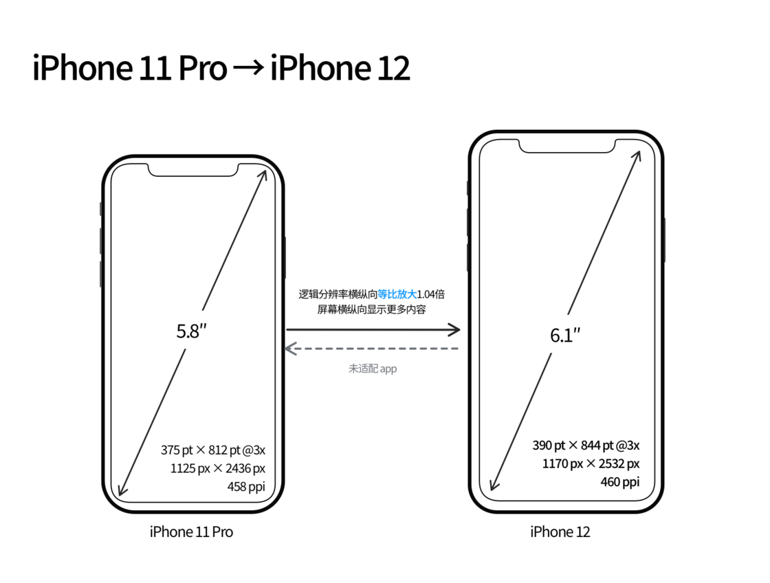 馆陶苹果手机维修分享iPhone 12 mini 和 iPhone 12 Pro 的尺寸变化会改变显示内容吗 